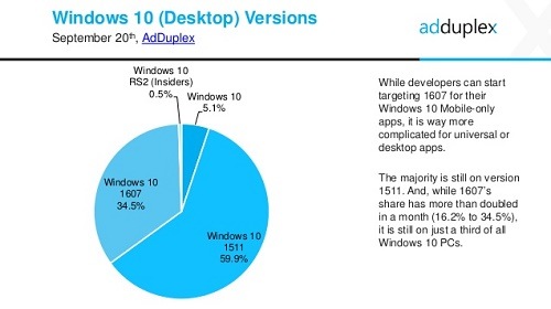 AdDuplex: Юбилейное обновление установила только треть пользователей Windows 10
