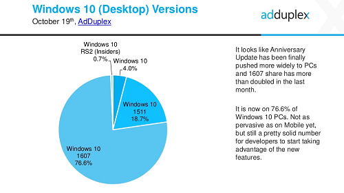«Юбилейное обновление» уже получила большая часть устройств с Windows 10