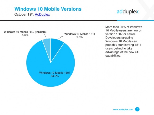 «Юбилейное обновление» уже получила большая часть устройств с Windows 10