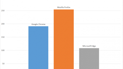 Microsoft Edge обходит конкурентов в большинстве бенчмарков