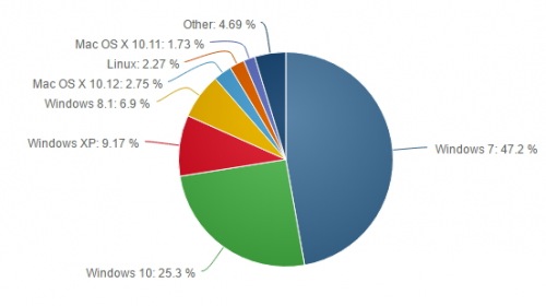Windows 10 отвоевала четверть всех персональных компьютеров