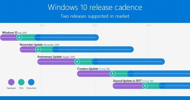 Microsoft подтвердила планы по запуску второго обновления для Windows 10 в этом году