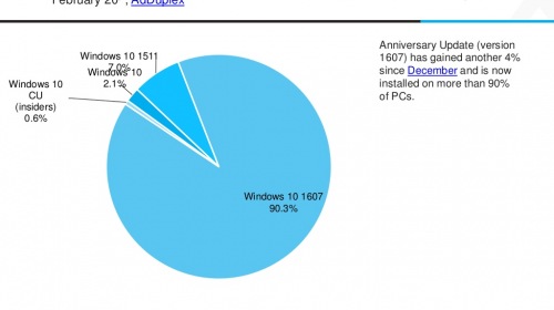 Почти все пользователи Windows 10 перешли на Anniversary Update