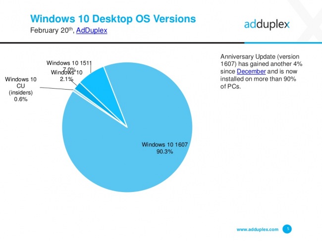 Почти все пользователи Windows 10 перешли на Anniversary Update