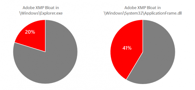 Системные файлы Windows 10 содержат тонны «мусора» от Adobe
