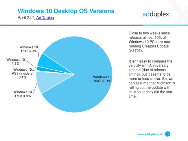  AdDuplex    Creators Update  