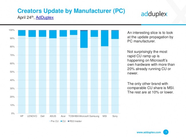 Агентство AdDuplex рассказало об успехах Creators Update на компьютерах