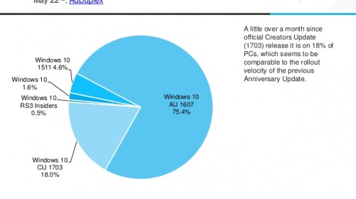 Microsoft:  Creators Update   