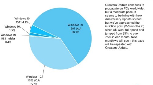 AdDuplex: Creators Update   35%   Windows 10