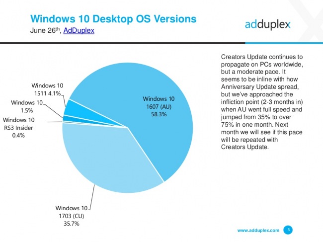AdDuplex: Creators Update отправлено на 35% компьютеров с Windows 10