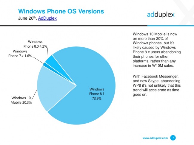 AdDuplex: Creators Update   35%   Windows 10