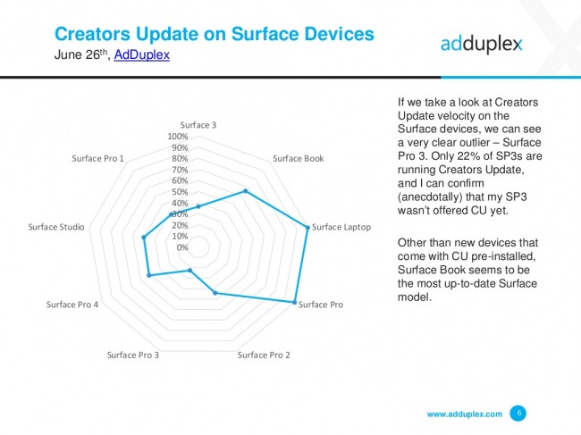 AdDuplex: Creators Update   35%   Windows 10