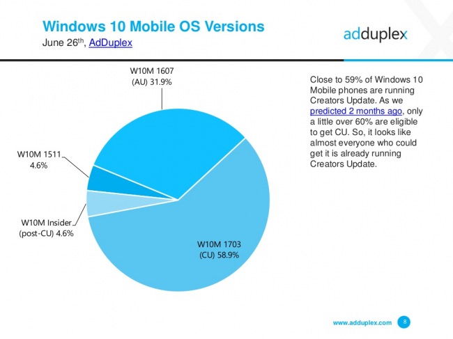 AdDuplex: Creators Update отправлено на 35% компьютеров с Windows 10