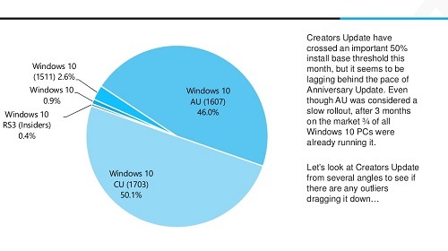      Creators Update