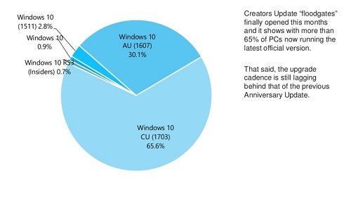 AdDuplex:  Creators Update    