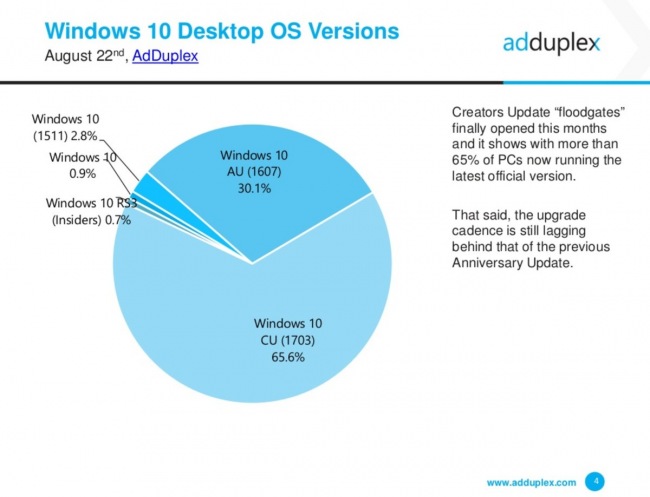 AdDuplex:  Creators Update    