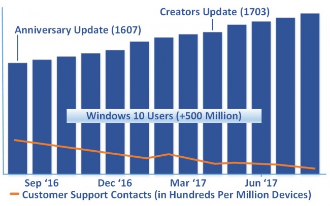 Creators Update — лучшая версия Windows 10