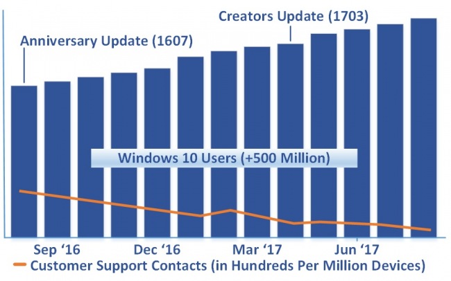 Creators Update    Windows 10