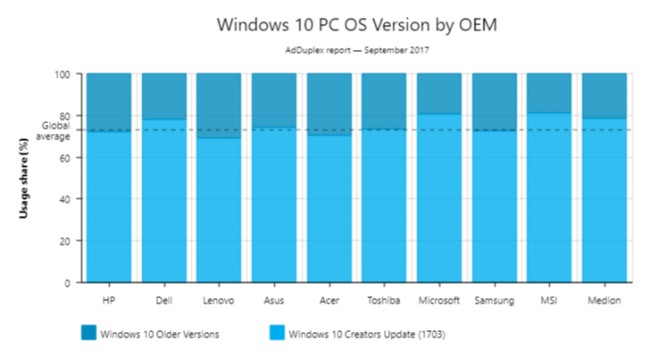 Windows 10 ждёт заметная фрагментация версий