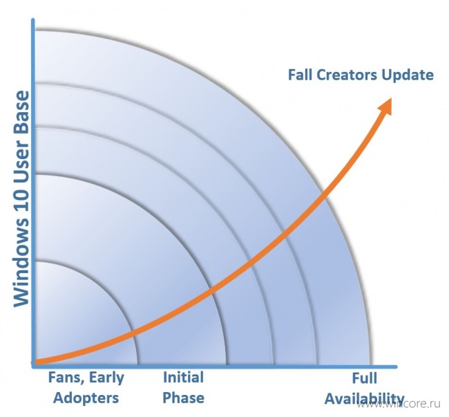 Fall Creators Update: первый этап развёртывания пройдёт чуть быстрее