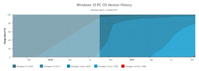 AdDuplex: Windows 10 Fall Creators Update   