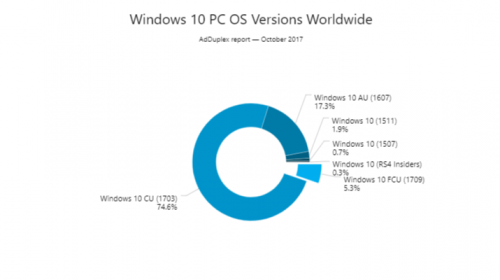AdDuplex: Windows 10 Fall Creators Update стартует весьма резво