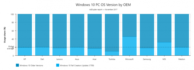  Fall Creators Update       Windows 10