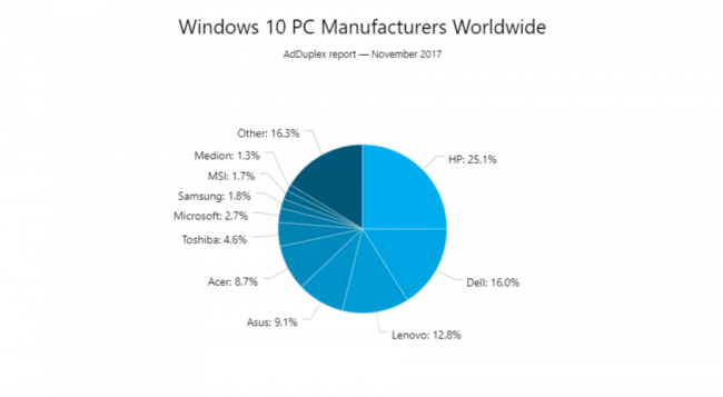 Обновление Fall Creators Update установлено на каждом пятом компьютере с Windows 10