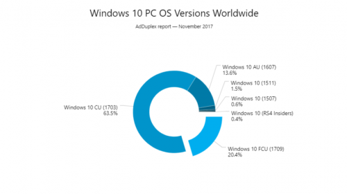 Обновление Fall Creators Update установлено на каждом пятом компьютере с Windows 10