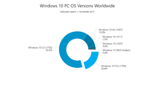  Fall Creators Update       Windows 10