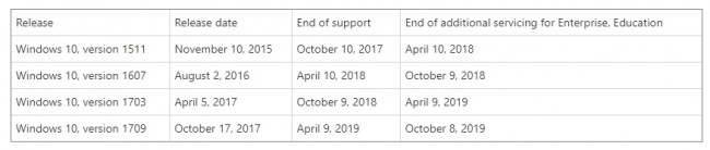 Office 2019 будет поддерживаться только в Windows 10