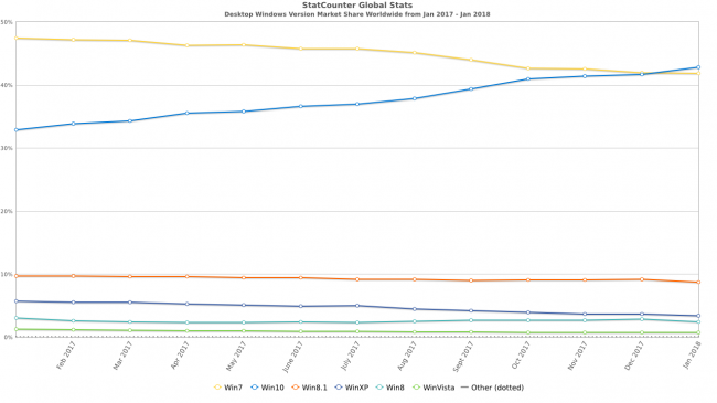 StatCounter: Windows 10   Windows 7