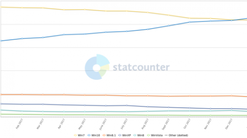 StatCounter: Windows 10 используется чаще Windows 7