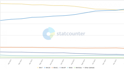 StatCounter: Windows 10   Windows 7