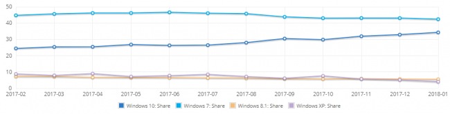 StatCounter: Windows 10   Windows 7