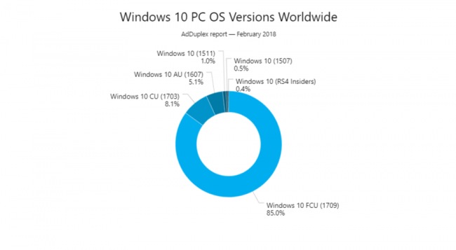 Большинство отечественных пользователей Windows 10 установило Fall Creators Update