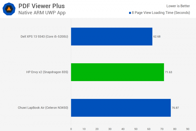 Microsoft   Windows 10 on ARM  Spring Creators Update