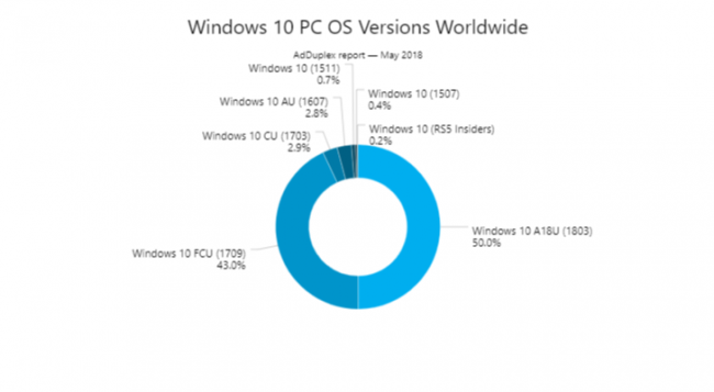 Windows 10 April 2018 Update распространяется с молниеносной скоростью