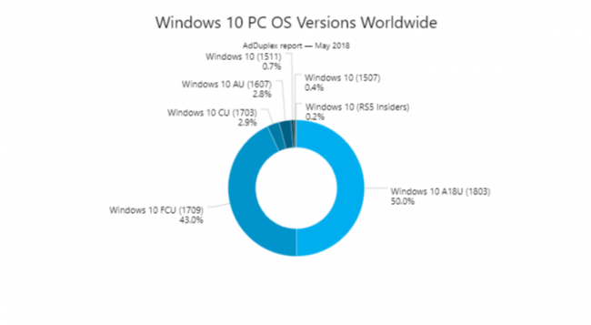 Windows 10 April 2018 Update    