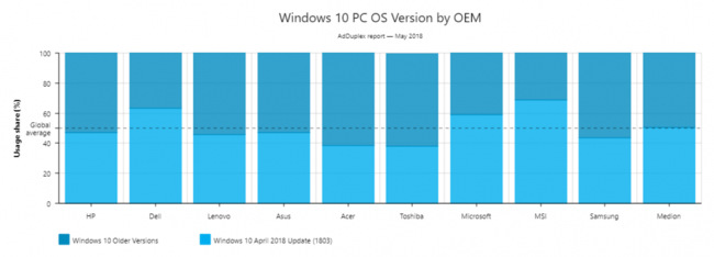 Windows 10 April 2018 Update распространяется с молниеносной скоростью