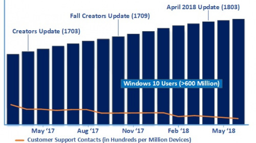 Windows 10 April 2018 Update (1803) доступна для всех совместимых устройств