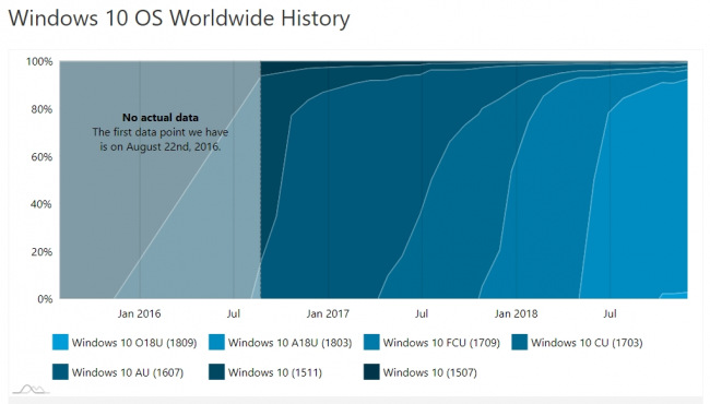 Microsoft действительно медленнее обновляет Windows 10 до October 2018 Update