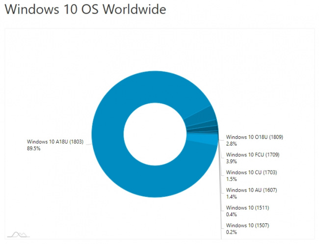 Microsoft    Windows 10  October 2018 Update