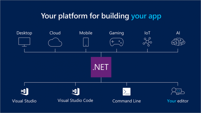 Microsoft    WPF, Windows Forms  Windows UI XAML Library