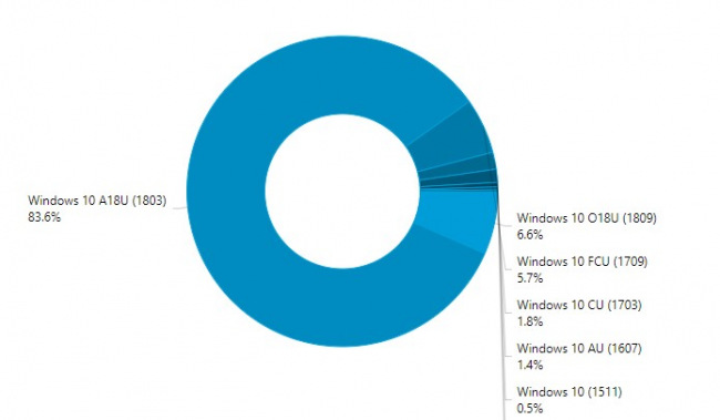 Доля Windows 10 October 2018 Update начала расти