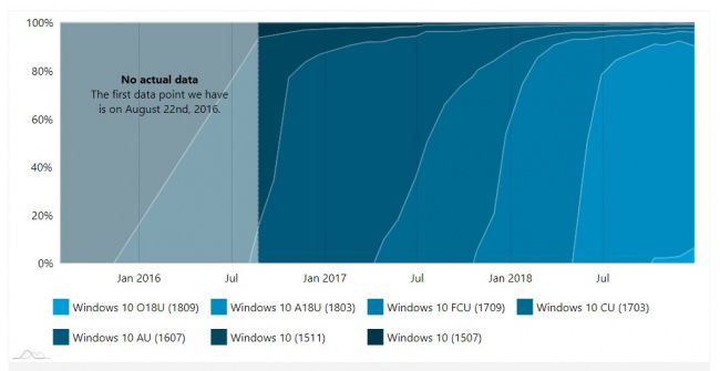 Доля Windows 10 October 2018 Update начала расти