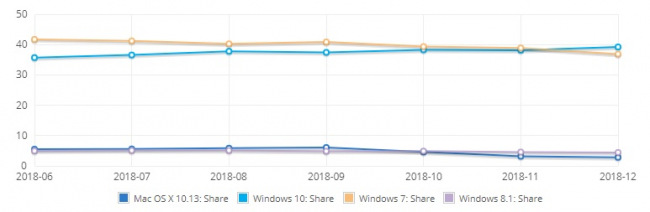 Windows 10 действительно популярнее Windows 7