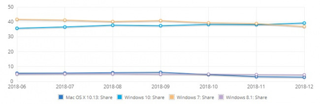 Windows 10   Windows 7