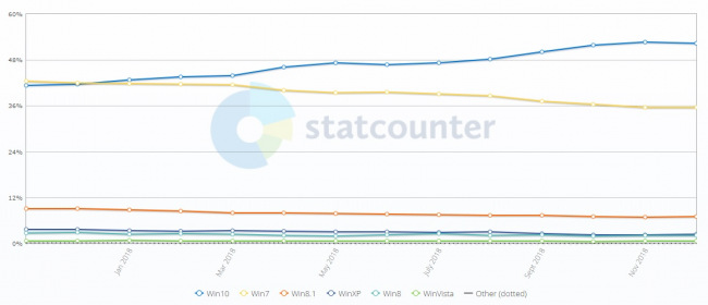 Windows 10 действительно популярнее Windows 7