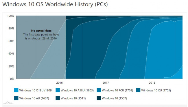 Windows 10 October 2018 Update продолжает медленное движение вверх